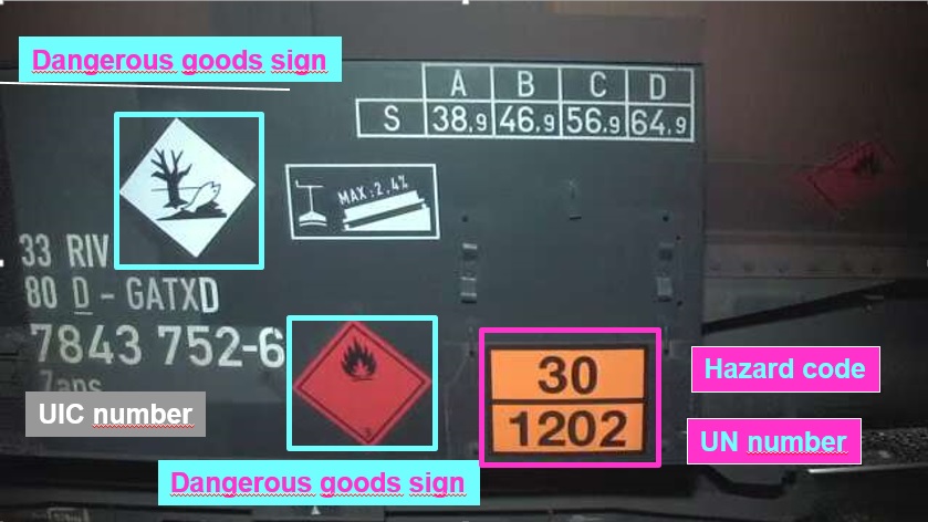 UIC Nummernerkennung, UN Number, Hazardcode, Gefahrengut, ICON